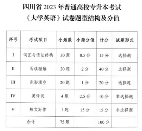 四川统招专升本英语总分多少(图1)
