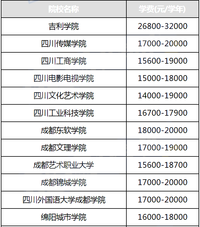 四川统招专升本民办院校学费标准参考(图2)