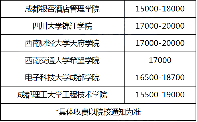 四川统招专升本民办院校学费标准参考(图3)