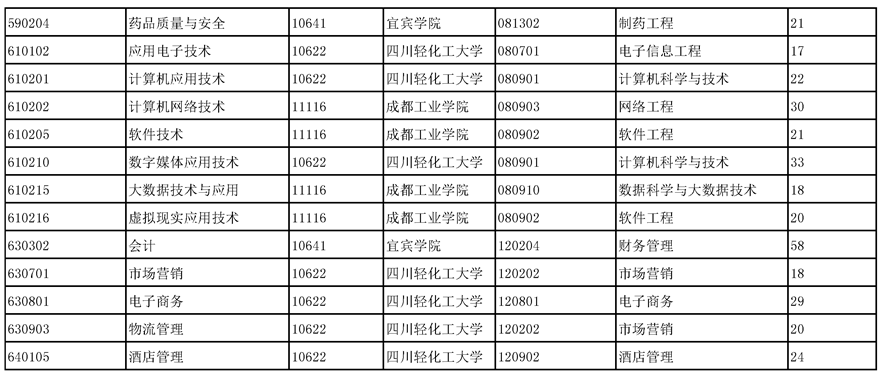 四川省四川化工职业技术学院哪些专业可以统招专升本(图2)