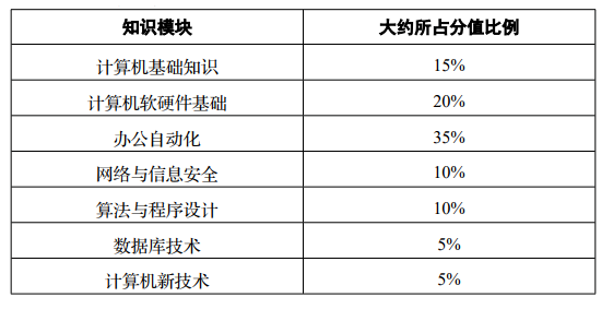 四川统招专升本考试考哪些科目四川(图2)