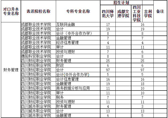 四川专升本可以调剂到其它学校吗？(图2)