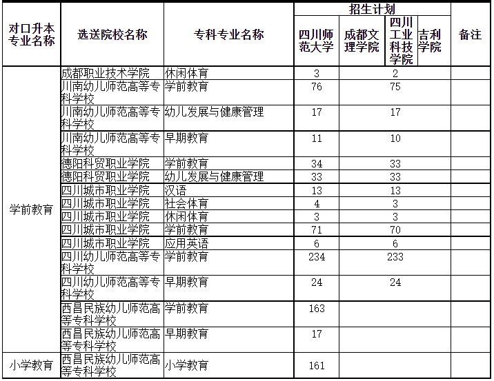 四川专升本可以调剂到其它学校吗？(图3)
