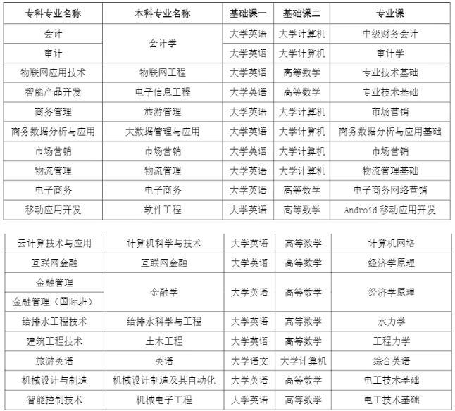 成都锦城学院(四川大学锦城学院)2023年校内专升本考试科目及专业