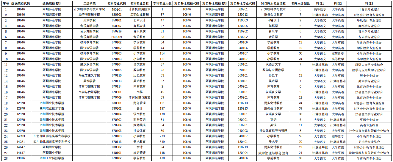 阿坝师范学院专升本招生计划
