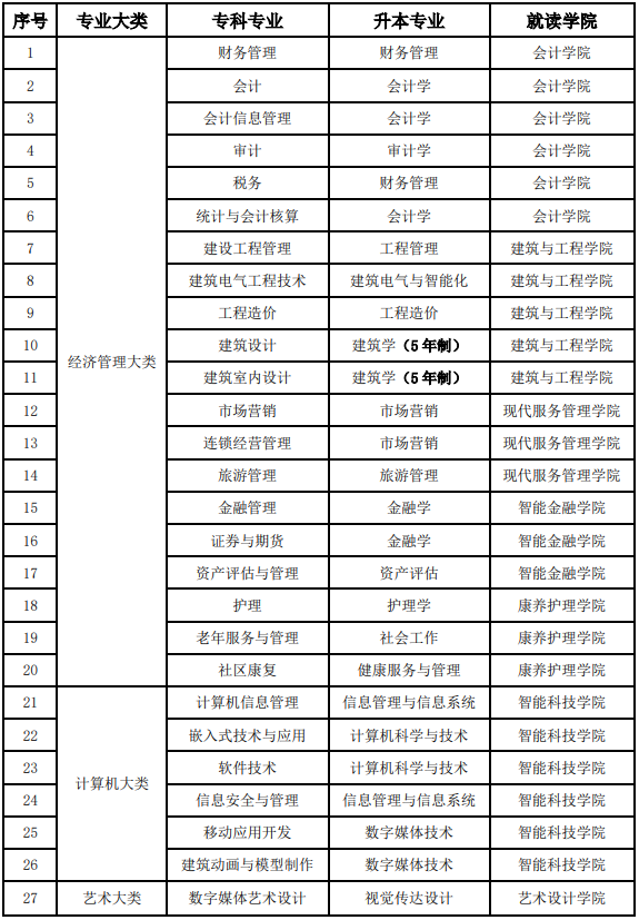 西南财经大学天府学院专升本对口专业对照表