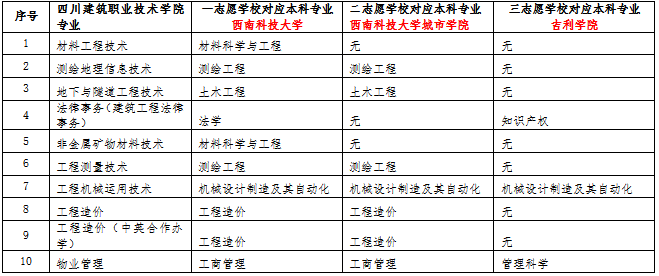四川建筑职业技术学院2023年西南科技大学跨校专升本对口专业