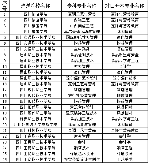 四川旅游学院2023年专升本招生专业