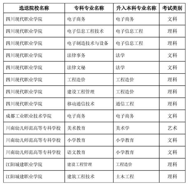 内江师范学院2023年专升本录取专业要求