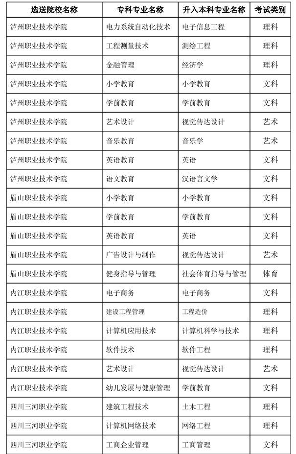 内江师范学院2023年专升本录取专业要求