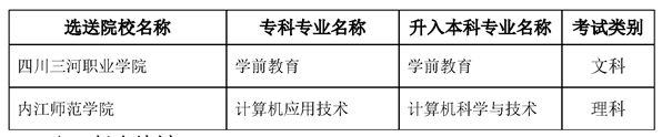 内江师范学院2023年专升本录取专业要求