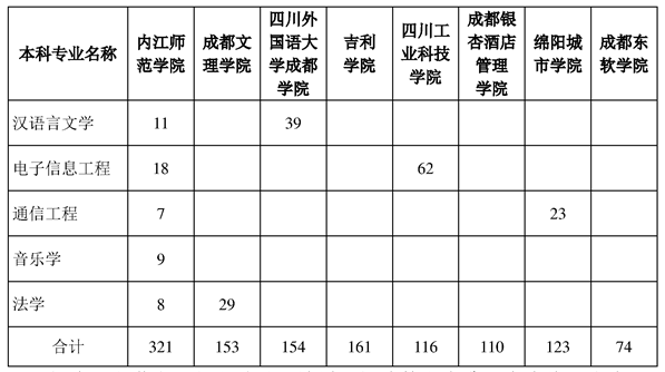 内江师范学院2023年专升本招生计划