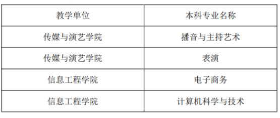 2023年成都文理学院校内专升本招生专业