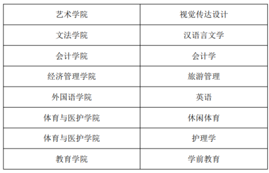2023年成都文理学院校内专升本招生专业