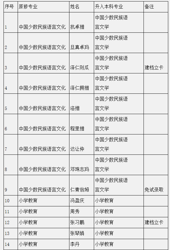 四川民族学院2022年专升本预录取学生名单