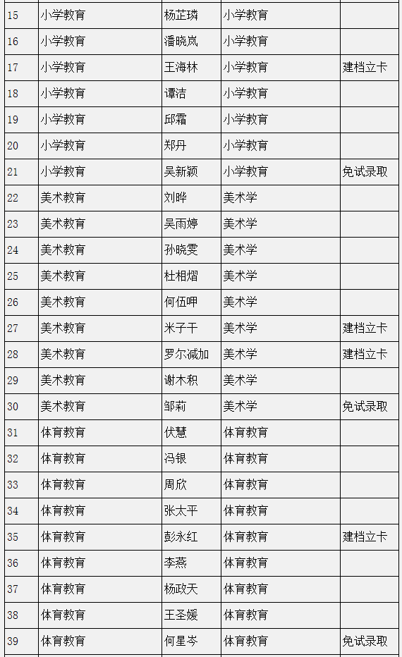 四川民族学院2022年专升本预录取学生名单
