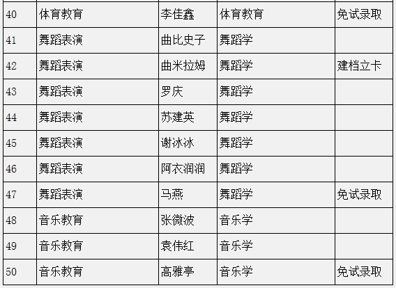 四川民族学院2022年专升本预录取学生名单