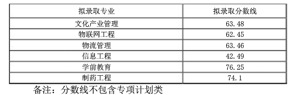 西华大学2022年专升本分数线