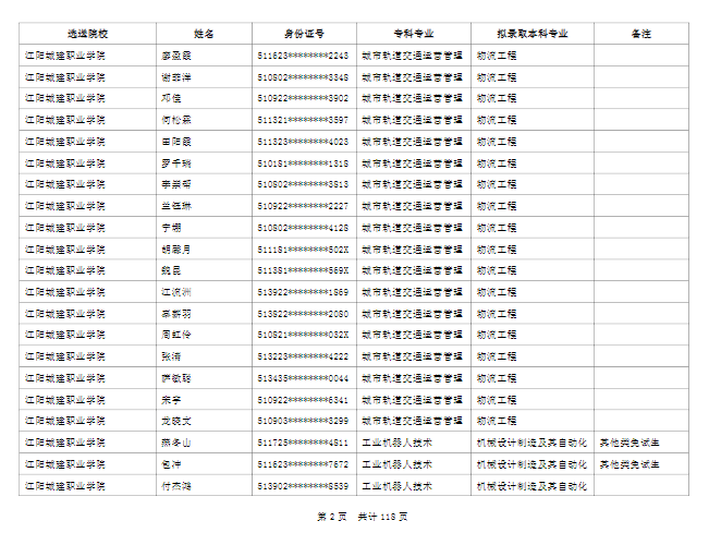 绵阳城市学院2022年普通高校专升本拟录取名单