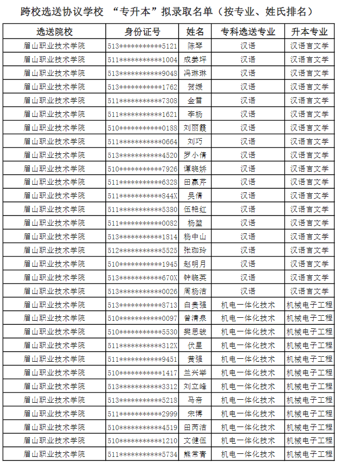 2022年成都锦城学院对口选送协议学校专升本拟录取名单