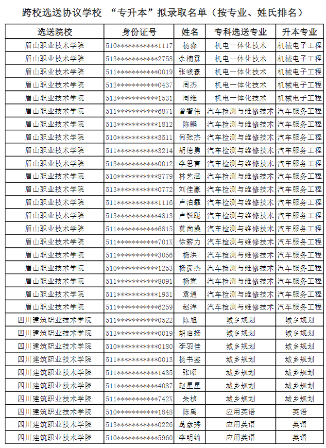 2022年成都锦城学院对口选送协议学校专升本拟录取名单
