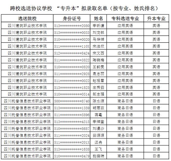 2022年成都锦城学院对口选送协议学校专升本拟录取名单