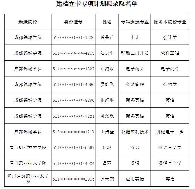 2022年成都锦城学院专升本建档立卡专项计划