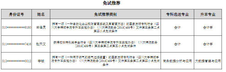2022年成都锦城学院专升本免试推荐