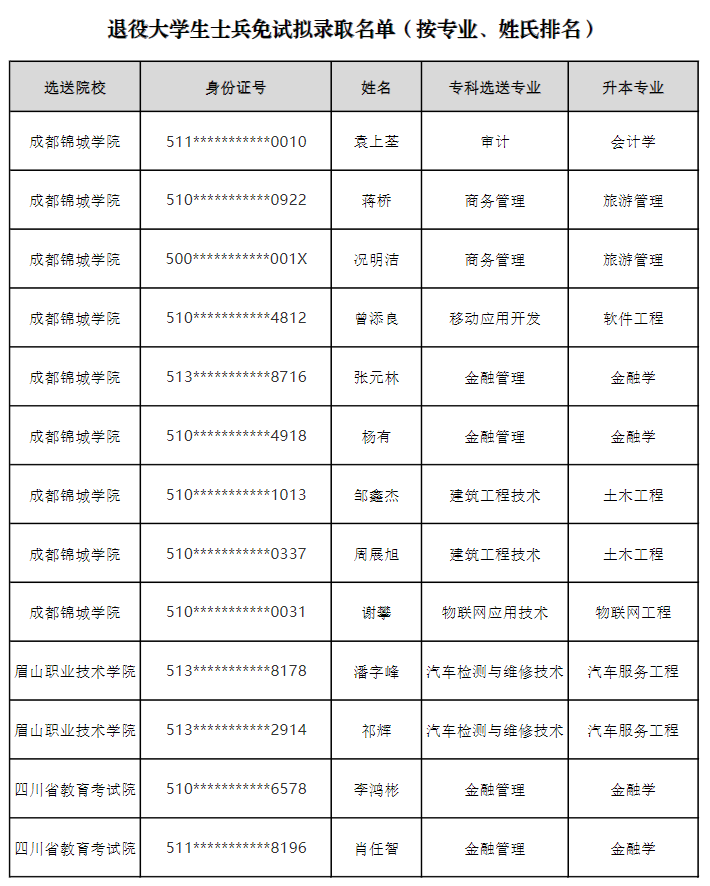 2022年成都锦城学院专升本退役大学生士兵免试计划