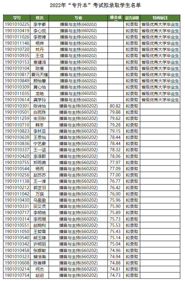 四川电影电视学院2022年专升本考试拟录取学生名单