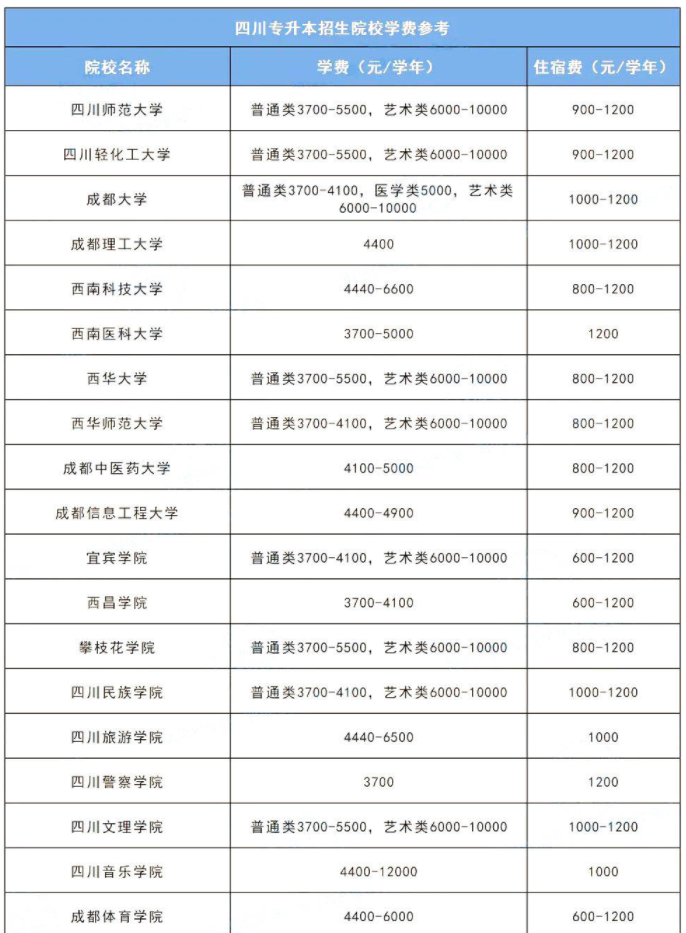 2023年四川统招专升本各院校学费多少钱?