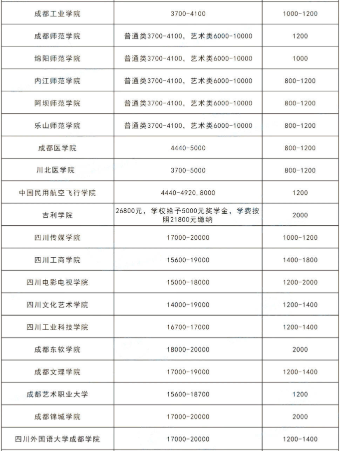 2023年四川统招专升本各院校学费多少钱?