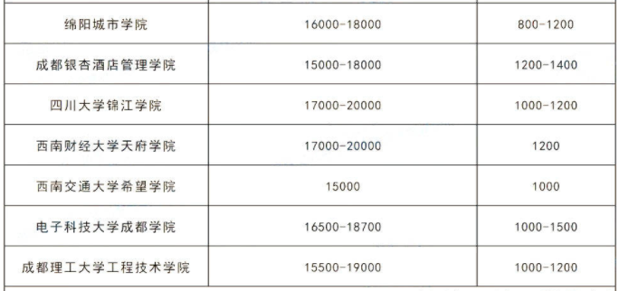 2023年四川统招专升本各院校学费多少钱?
