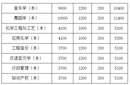 2023年四川文理学院统招专升本学费收费标准是多少？