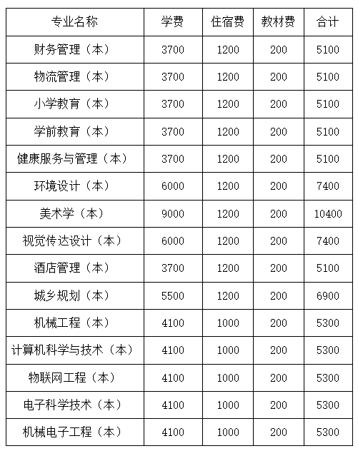 2023年四川文理学院统招专升本学费收费标准是多少？