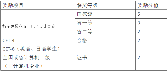 四川统招专升本轻化工大学加分项目有哪些？