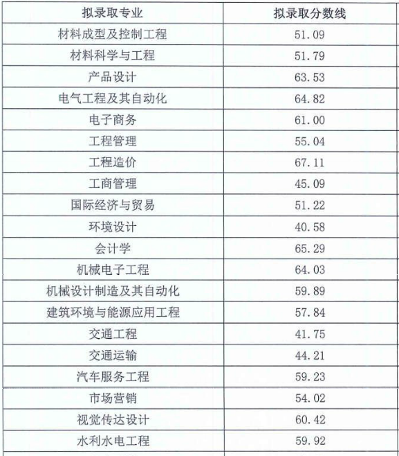四川西华大学统招专升本录取分数线