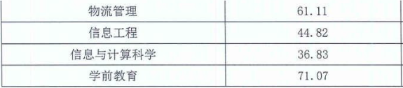 四川西华大学统招专升本录取分数线