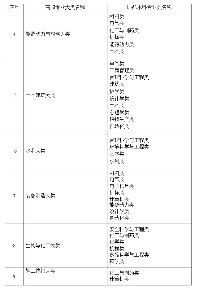 2021年湖南省普通高等教育专升本考试招生高职(专科)专业大类与本科专业类对应关系统计表 2021年湖南省普通高等教育专升本考试招生高职(专科)专业大类与本科专业类对应关系统计表