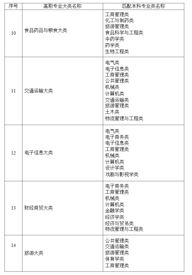 2021年湖南省普通高等教育专升本考试招生高职(专科)专业大类与本科专业类对应关系统计表 2021年湖南省普通高等教育专升本考试招生高职(专科)专业大类与本科专业类对应关系统计表
