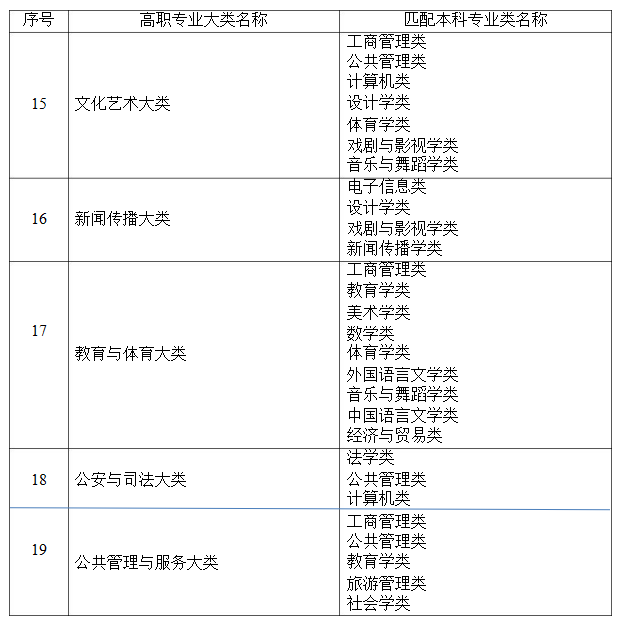 2021年湖南省普通高等教育专升本考试招生高职(专科)专业大类与本科专业类对应关系统计表 2021年湖南省普通高等教育专升本考试招生高职(专科)专业大类与本科专业类对应关系统计表