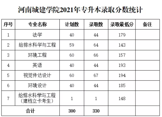 河南城建学院专升本录取分数线