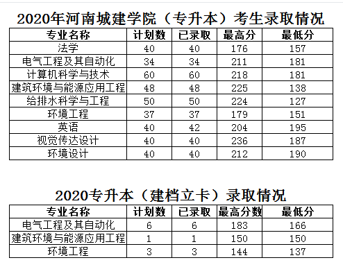 河南城建学院专升本录取分数线
