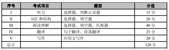 2022年重庆专升本大学英语考试大纲