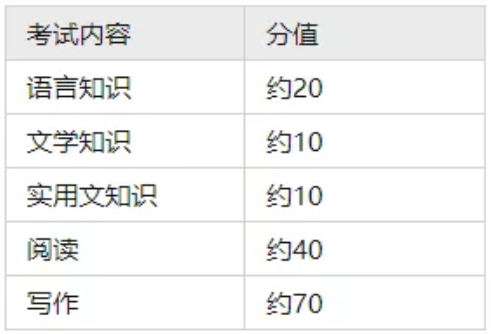2022年浙江专升本各科目考试题型及分值