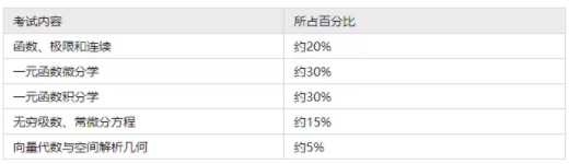 2022年浙江专升本各科目考试题型及分值