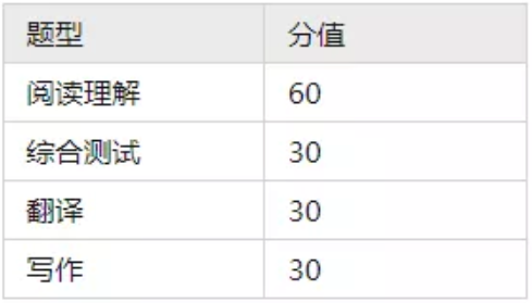 2022年浙江专升本各科目考试题型及分值