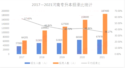 河南专升本招录统计
