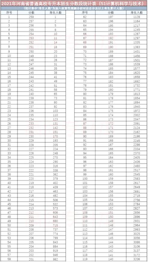 计算机科学与技术专升本分数