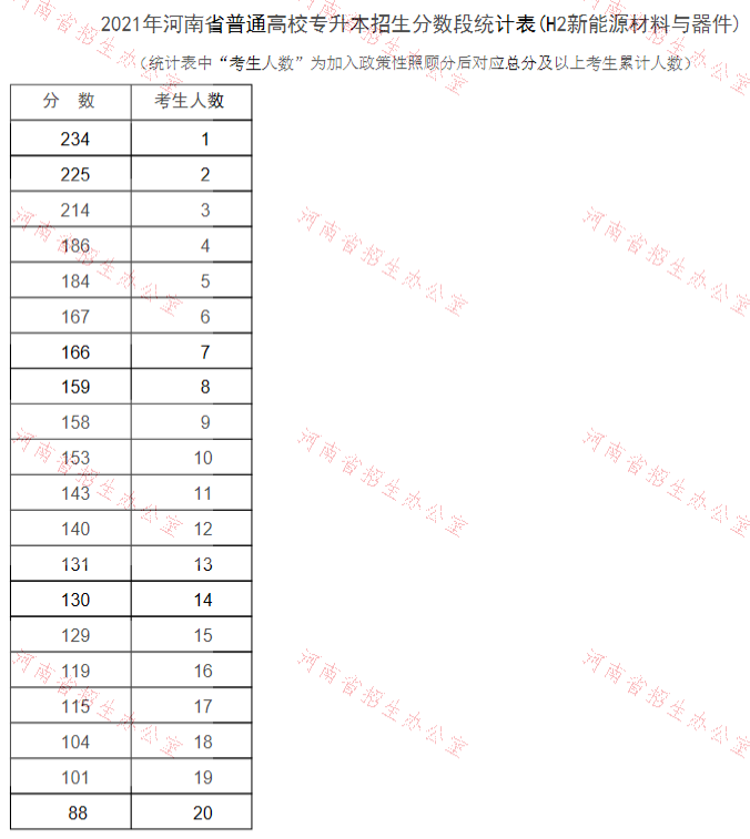 河南专升本新能源材料与器件分数段统计表
